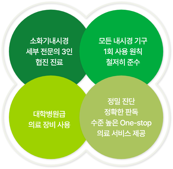 소화기내시경 세부 전문의 3인 협진 진료 / 모든 내시경 기구 1회 사용 원칙 철저히 준수 / 대학병원급 의료 장비 사용 / 정밀 진단ㅣ정확한 판독 수준 높은 One-stop 의료 서비스 제공