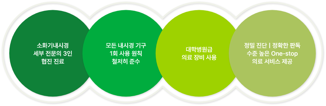 소화기내시경 세부 전문의 3인 협진 진료 / 모든 내시경 기구 1회 사용 원칙 철저히 준수 / 대학병원급 의료 장비 사용 / 정밀 진단ㅣ정확한 판독 수준 높은 One-stop 의료 서비스 제공