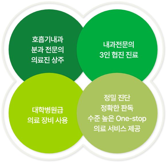 호흡기내과 분과 전문의 의료진 상주 / 내과전문의 3인 협진 진료 / 대학병원급 의료 장비 사용 / 정밀 진단ㅣ정확한 판독 수준 높은 One-stop 의료 서비스 제공